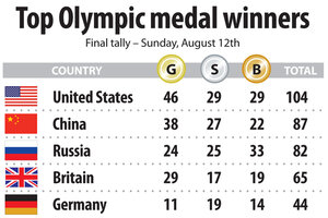 Olympic medal count USA sets historic gold medal mark CSMonitor